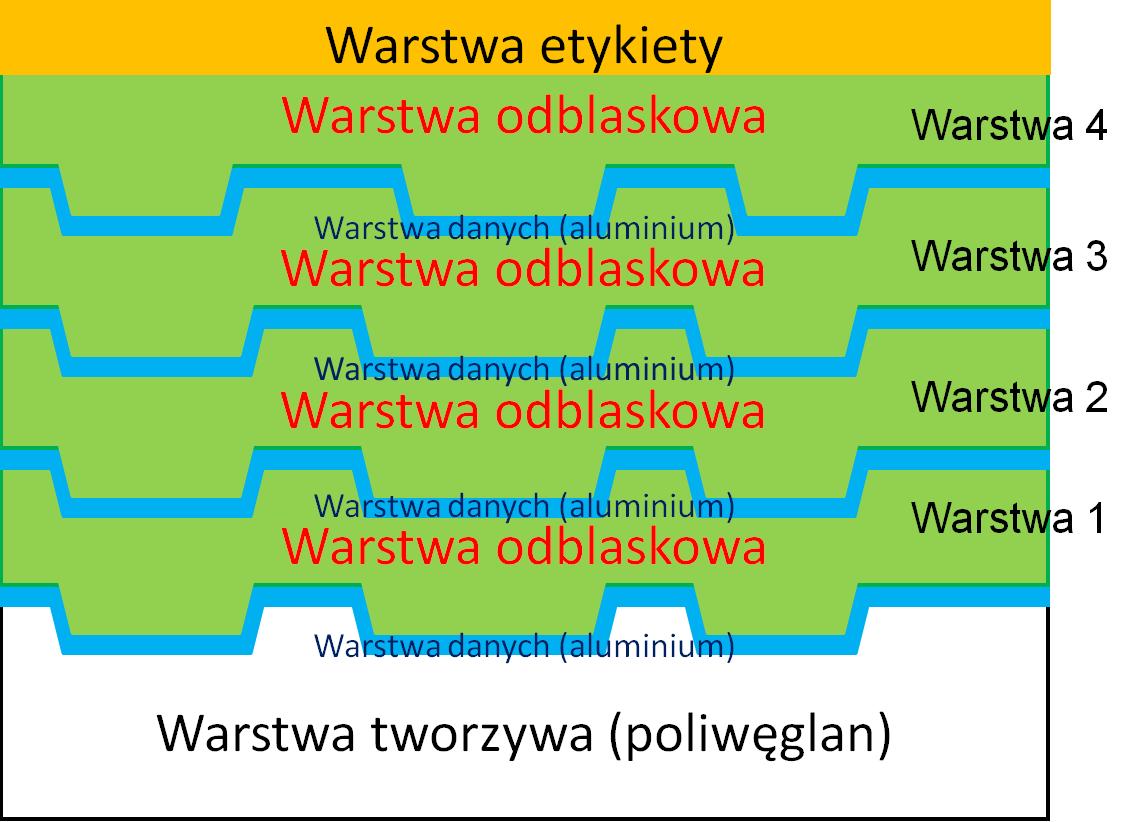 Przekrj pyty BD 100 GB https://www.audioholics.com/images/tdkbdquadlayerchart.jpg