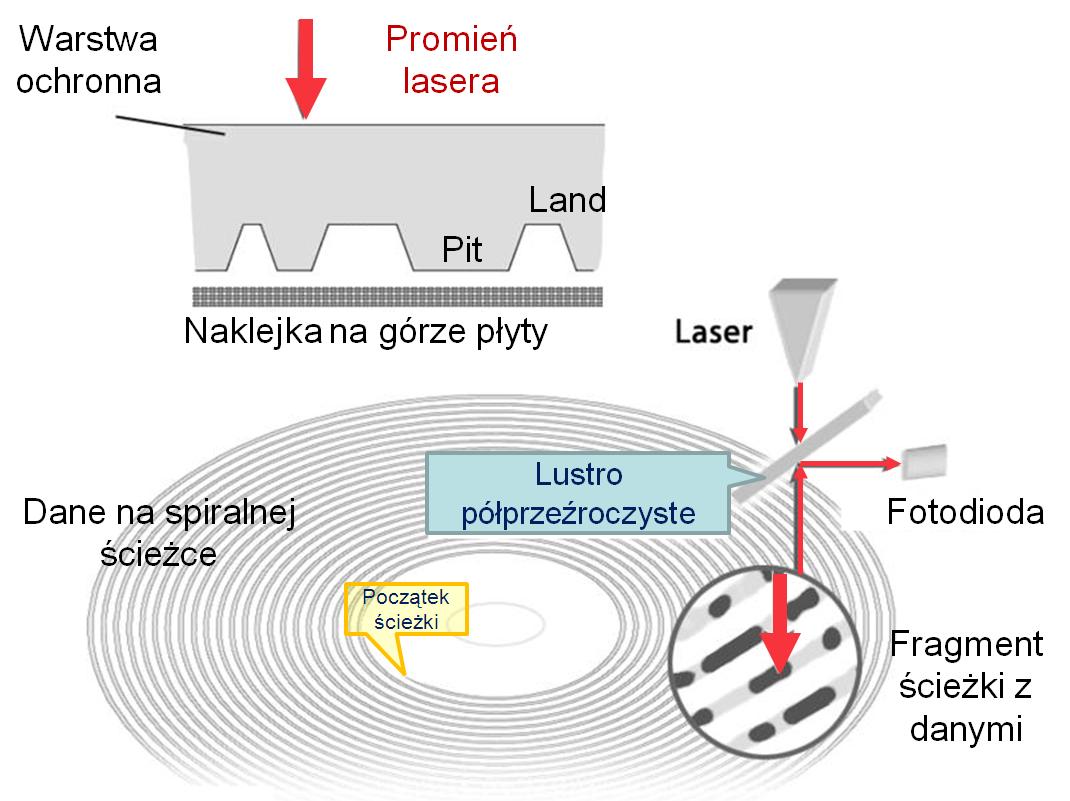 Scieki z danymi